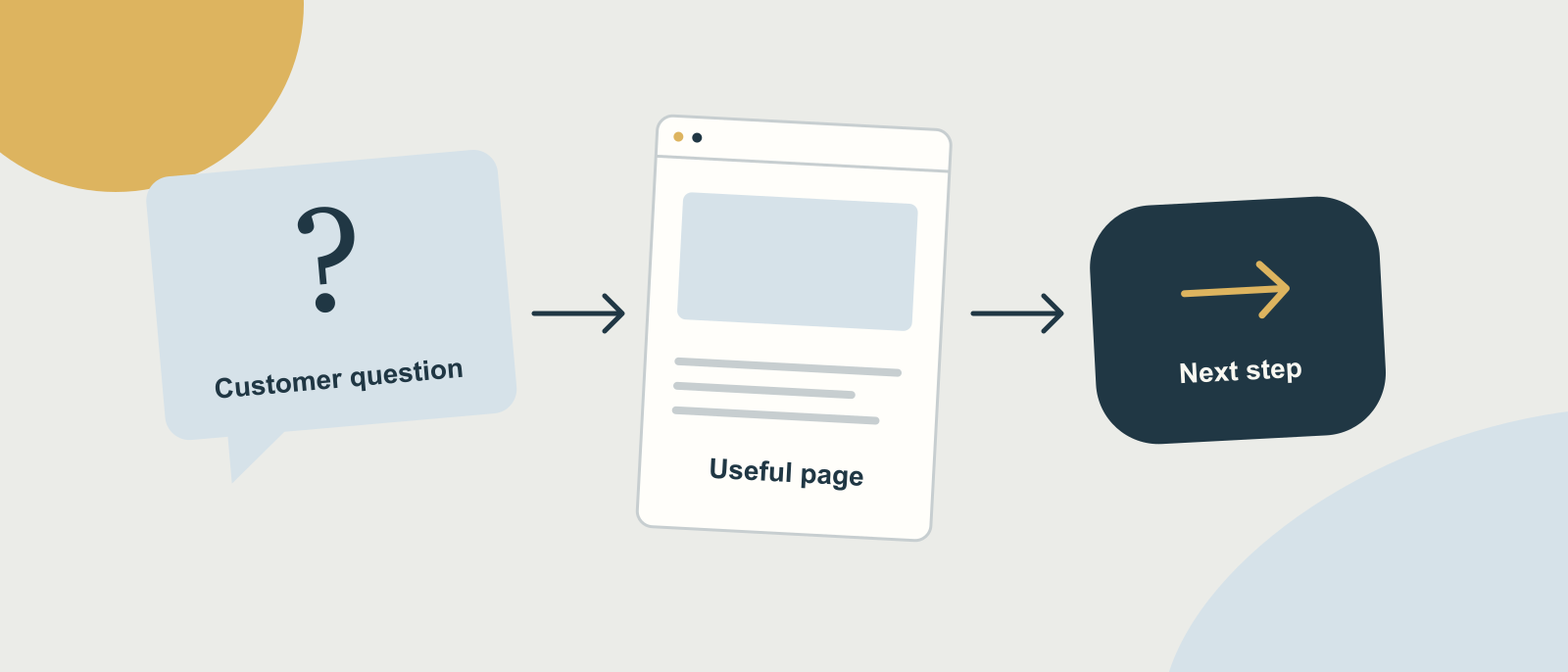 A customer question connected to a relevant page and a next step
